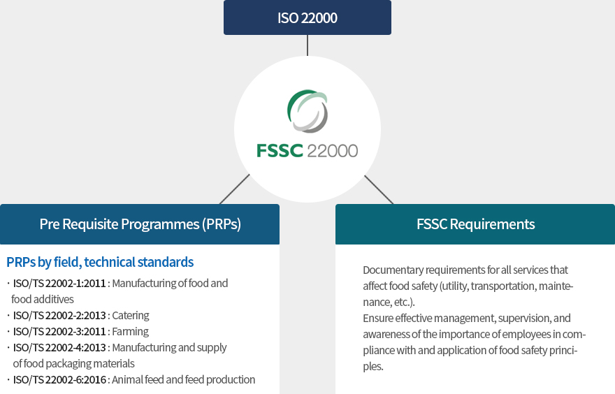 FSSC 22000 components