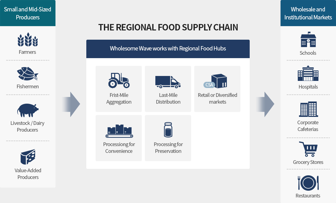FSSC 22000 food supply chain image