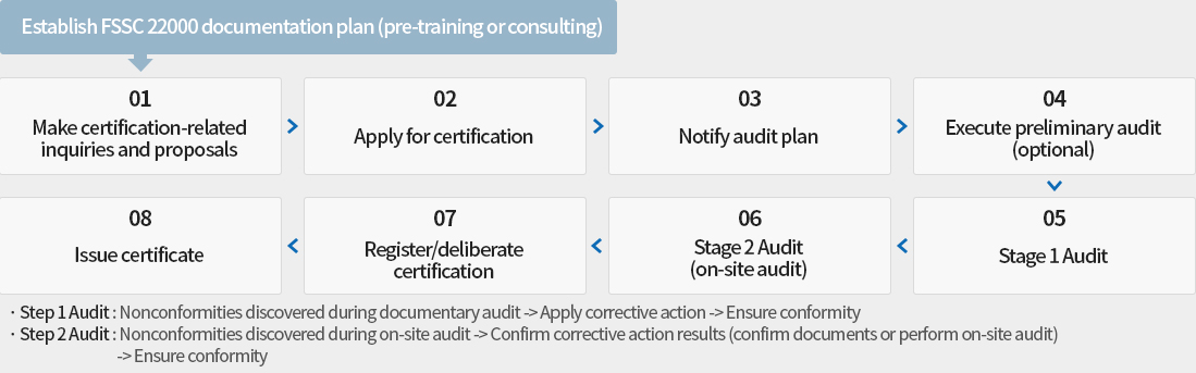 FSSC 22000 certification process