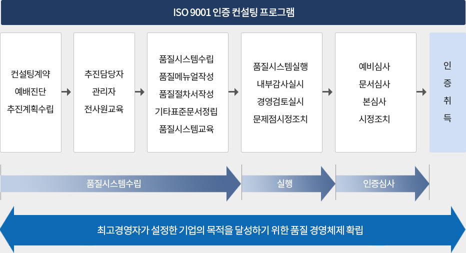 ISO9001 추진절차