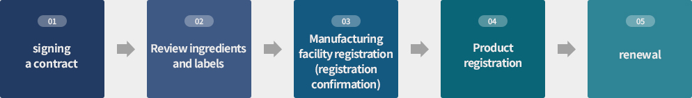 Certification procedures