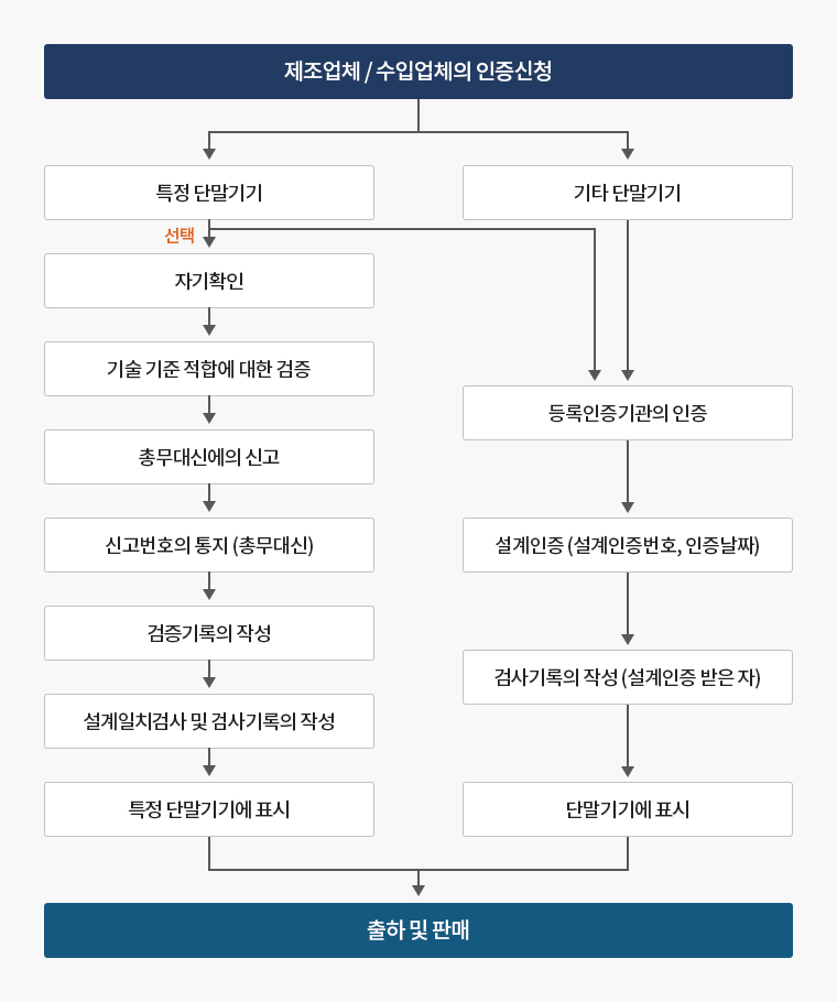 인증신청절차