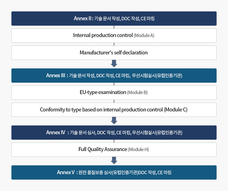 적합성 평가절차